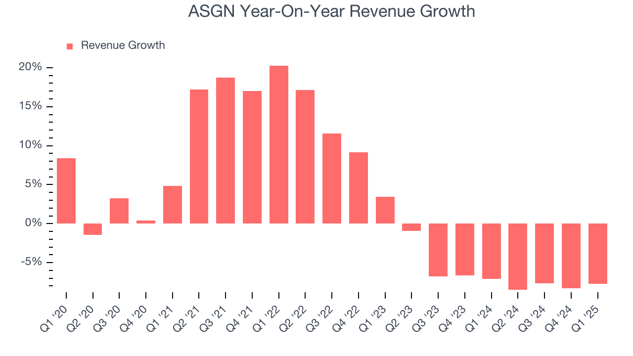 ASGN Year-On-Year Revenue Growth