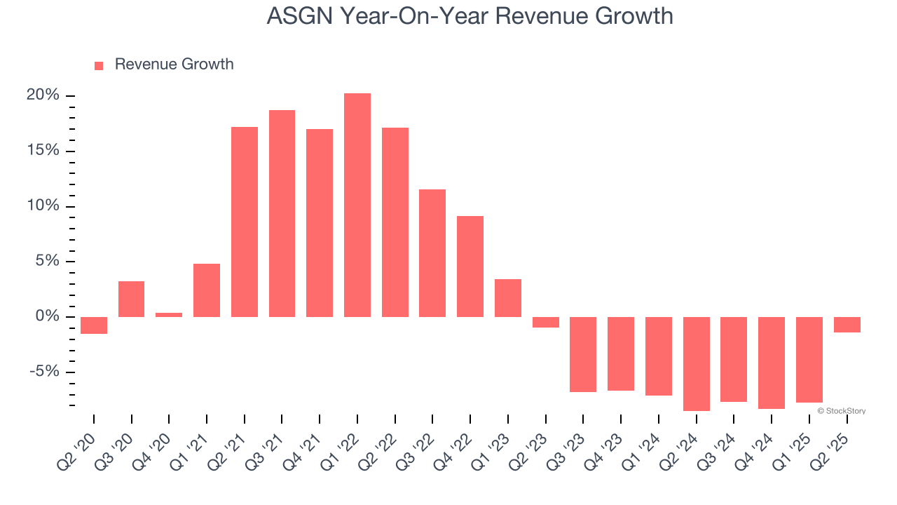 ASGN Year-On-Year Revenue Growth