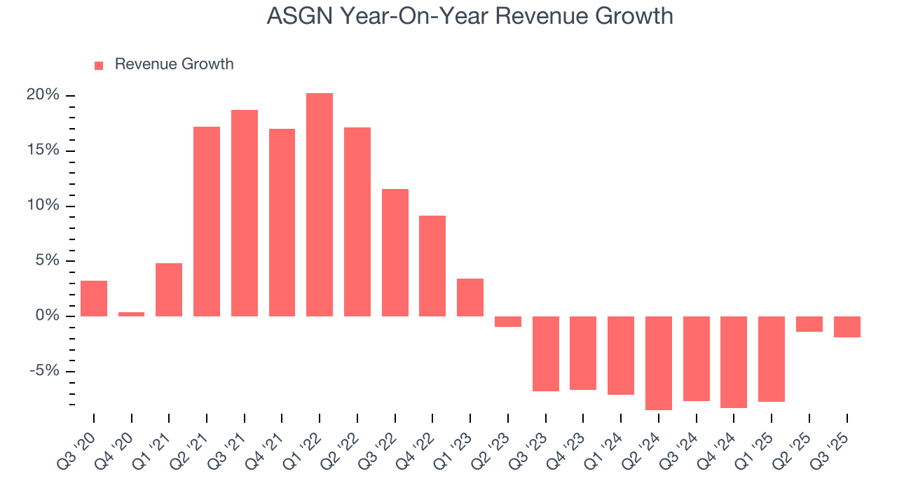 ASGN Year-On-Year Revenue Growth