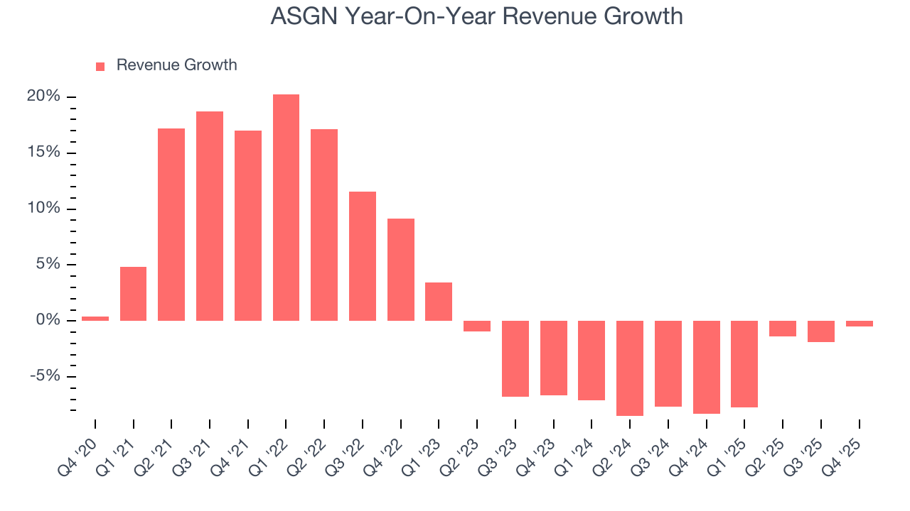 ASGN Year-On-Year Revenue Growth