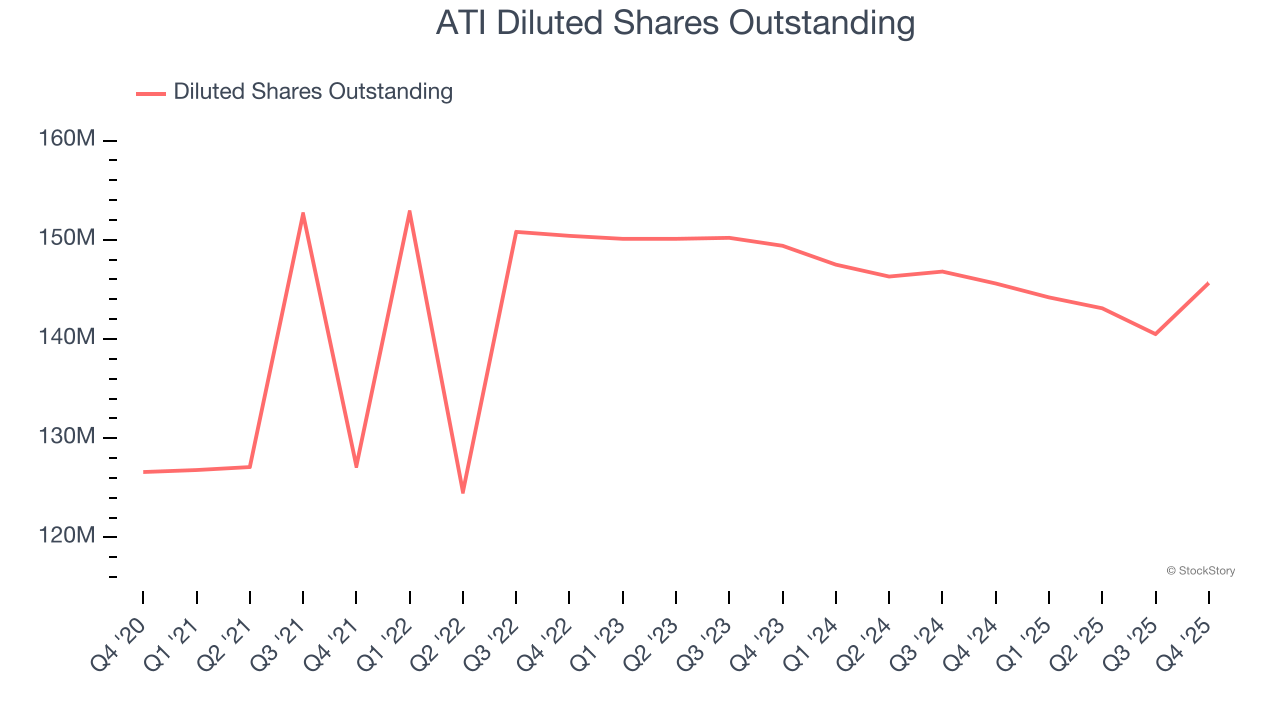 ATI Diluted Shares Outstanding