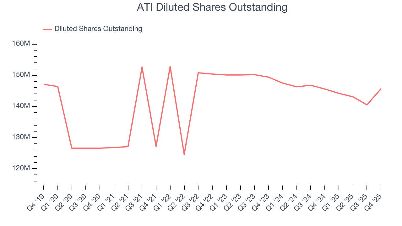 ATI Diluted Shares Outstanding