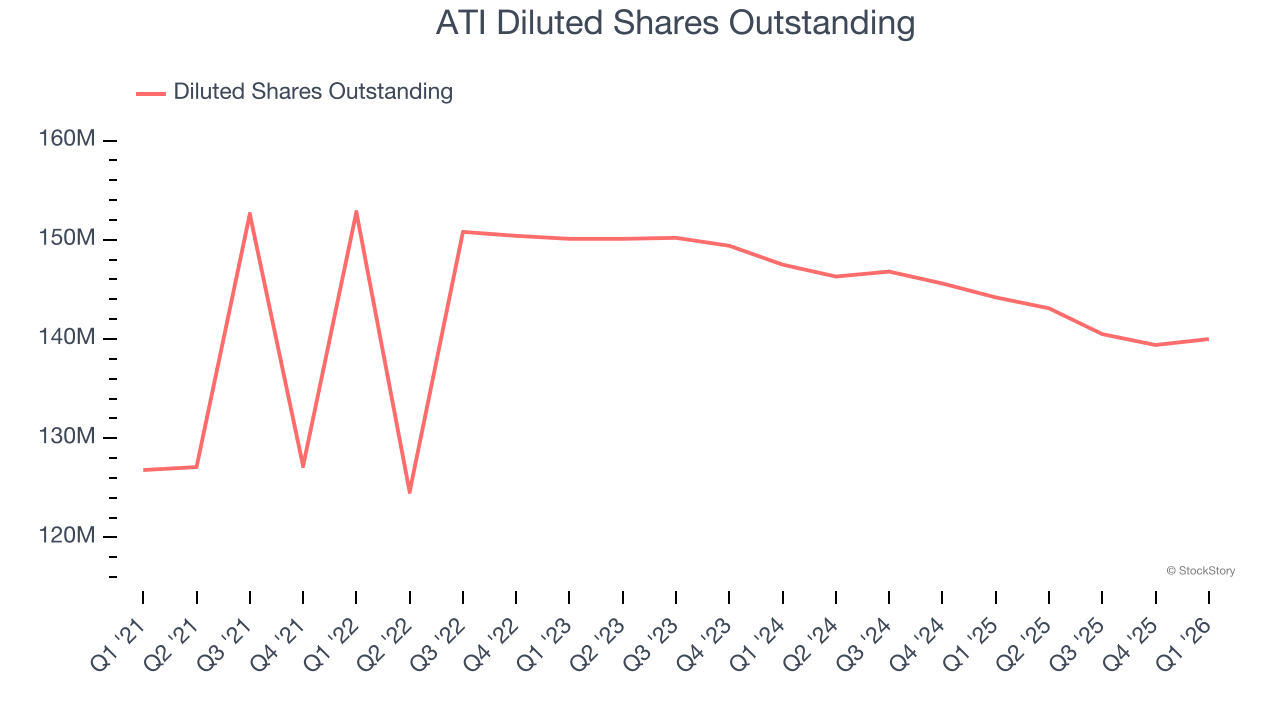 ATI Diluted Shares Outstanding