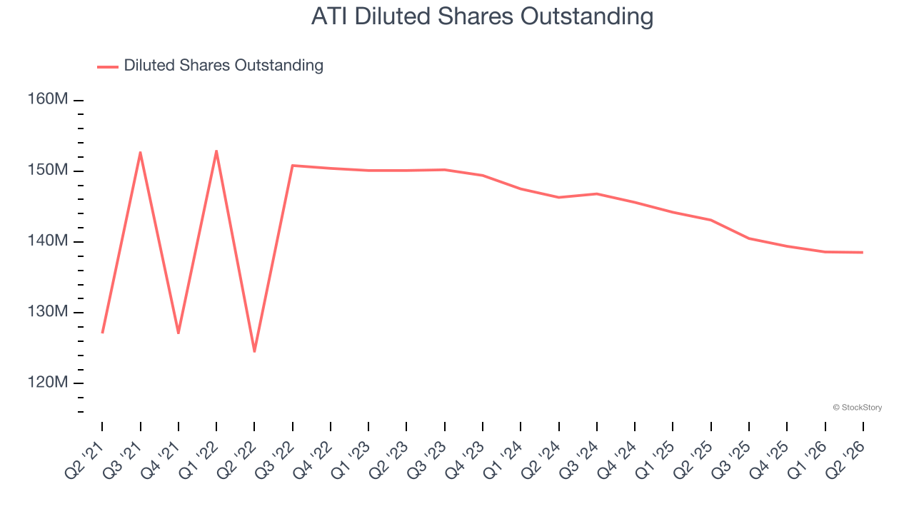 ATI Diluted Shares Outstanding