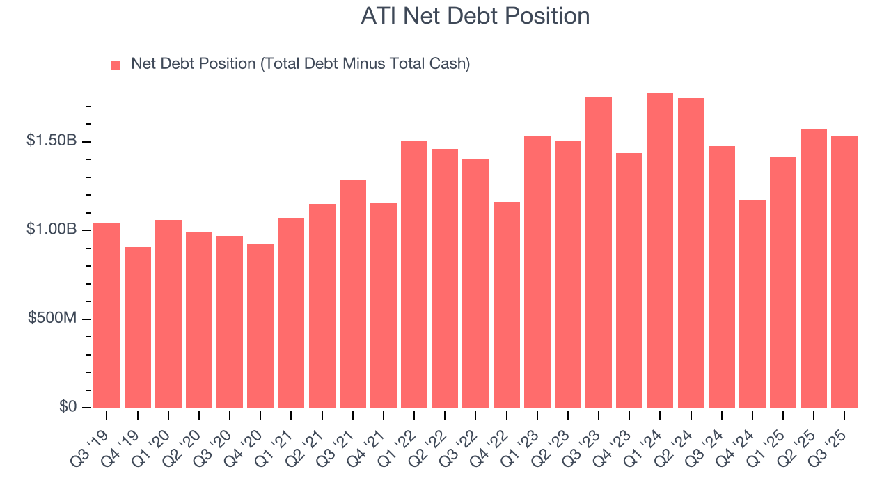ATI Net Debt Position