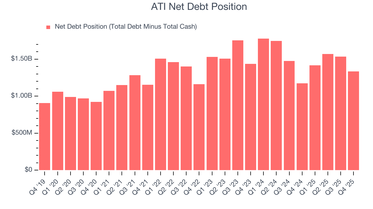 ATI Net Debt Position