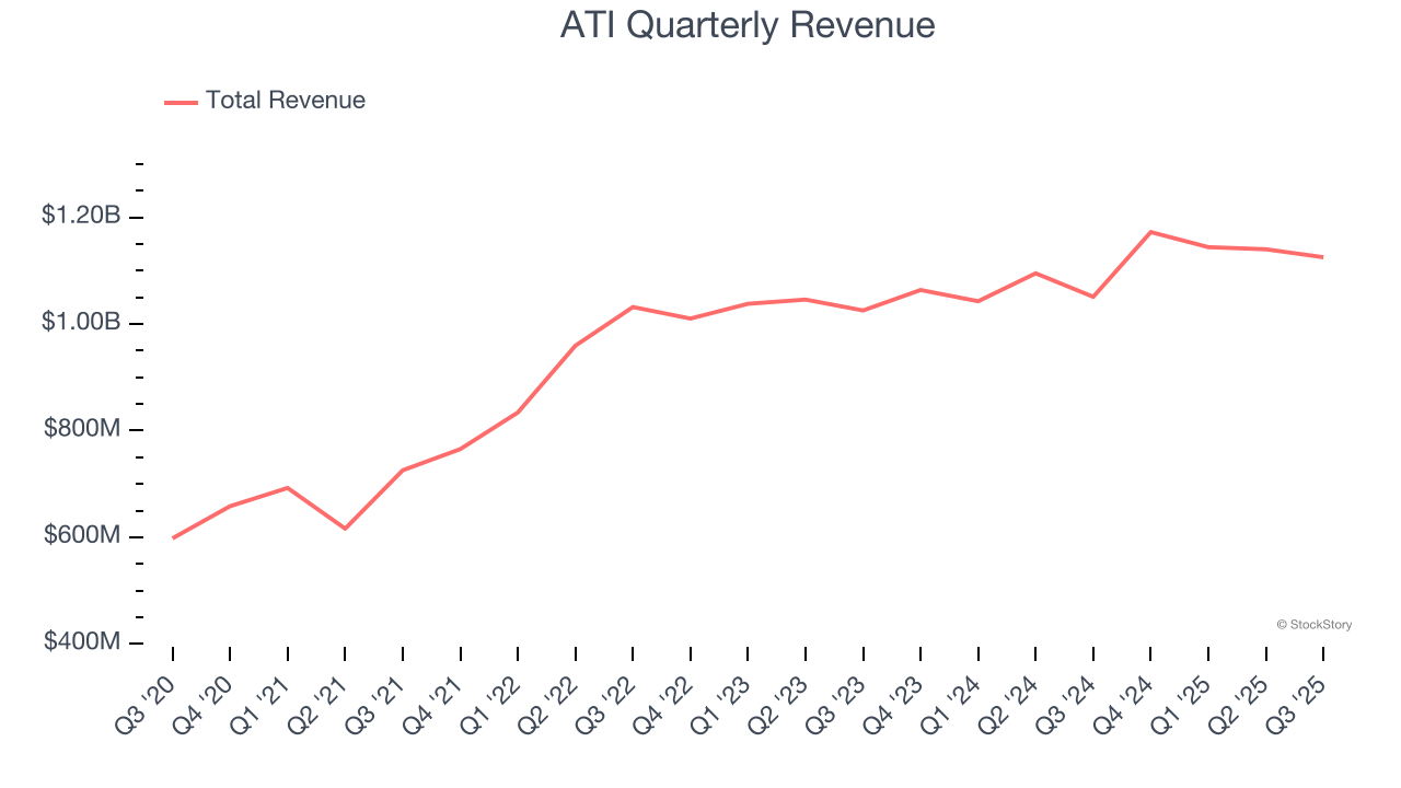 ATI Quarterly Revenue