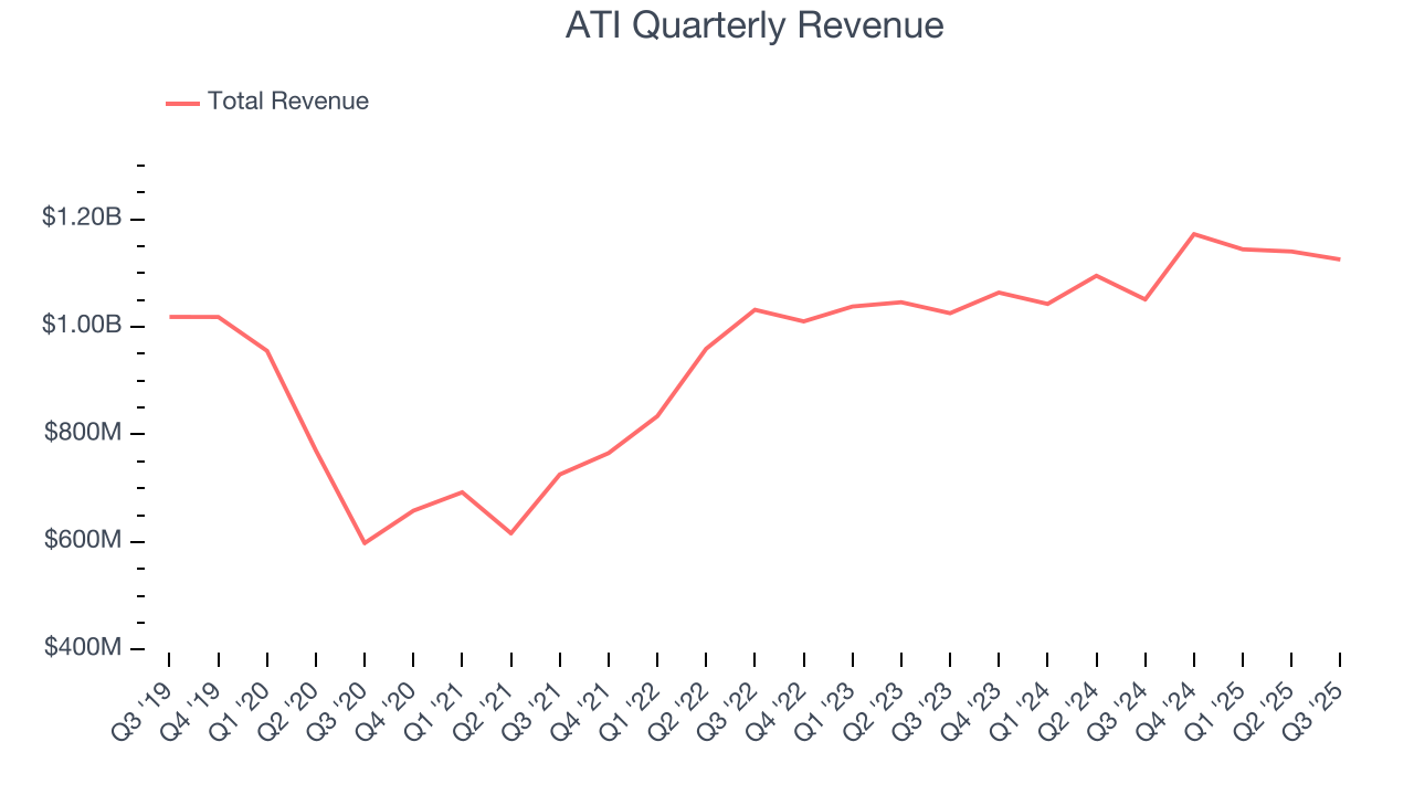 ATI Quarterly Revenue