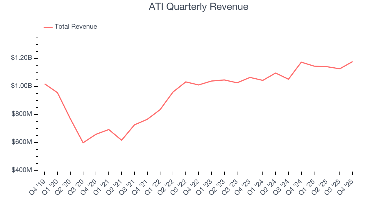 ATI Quarterly Revenue