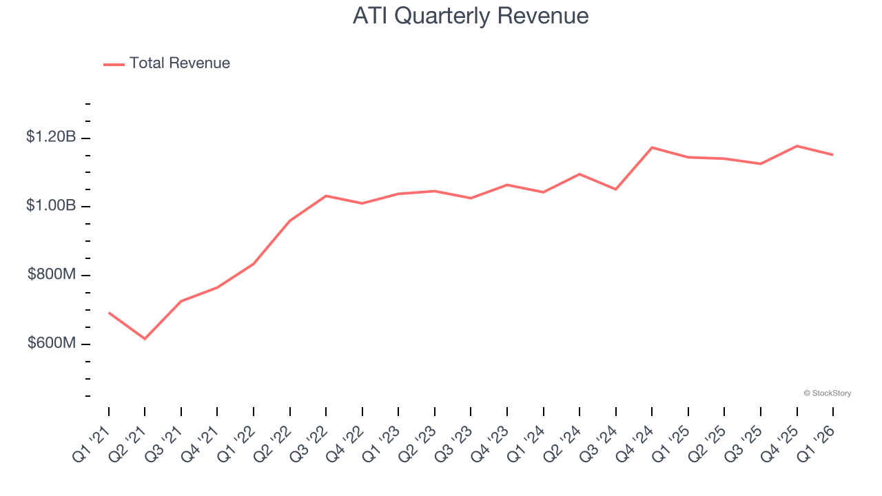ATI Quarterly Revenue