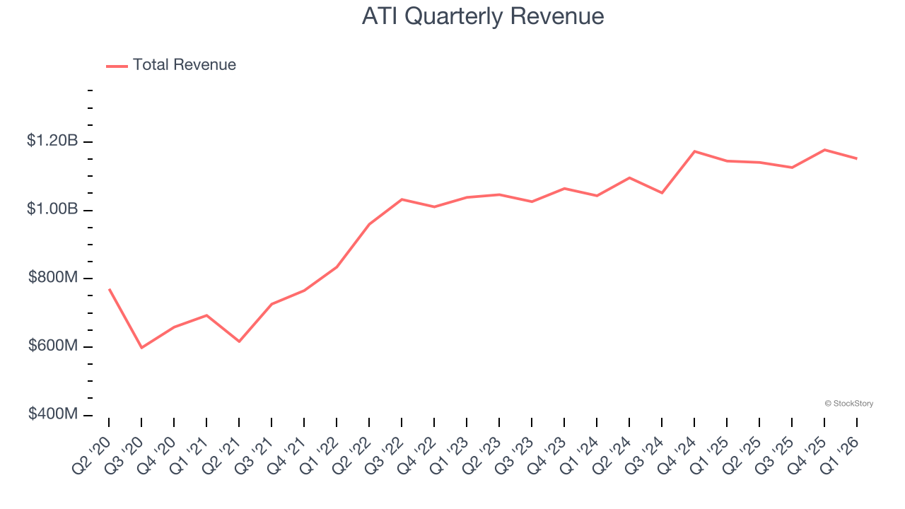 ATI Quarterly Revenue