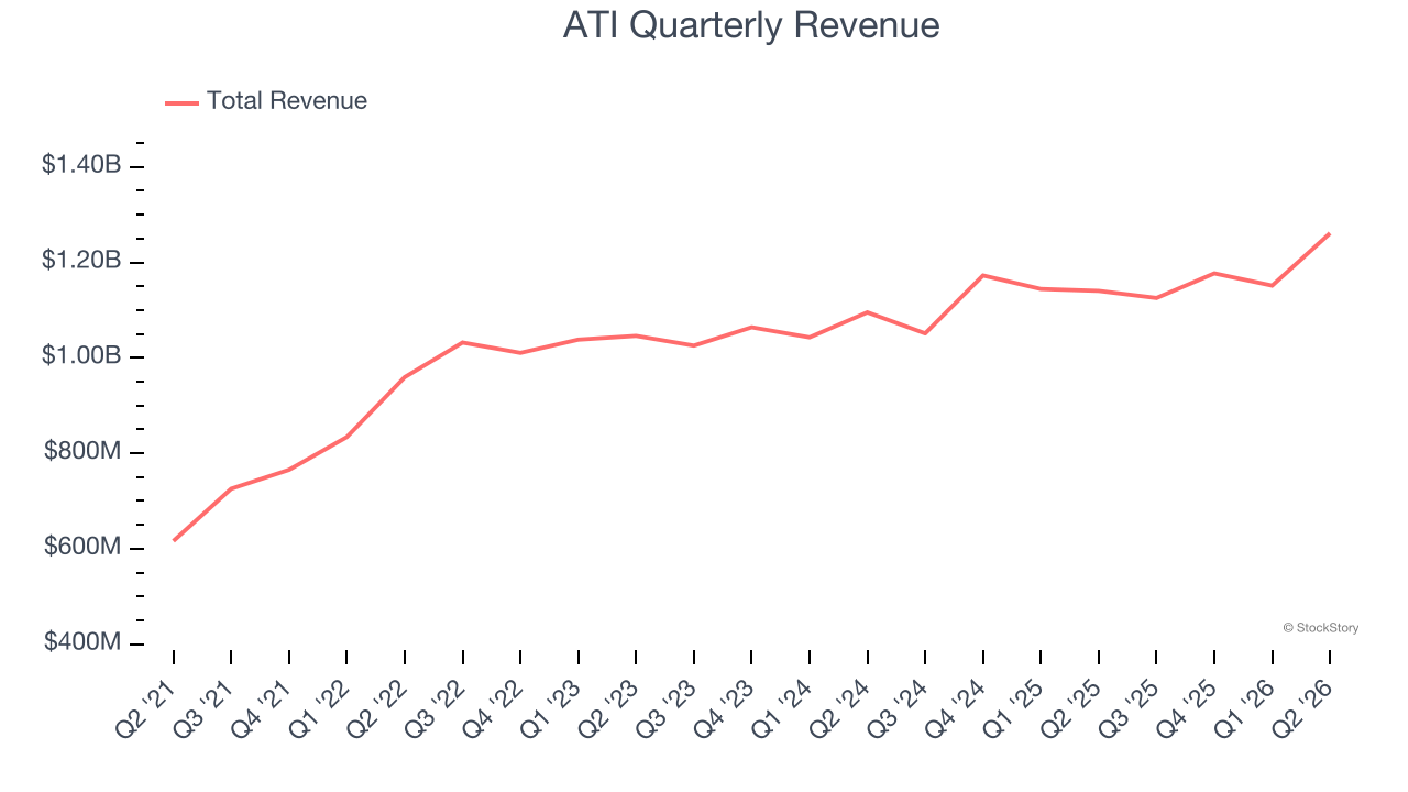 ATI Quarterly Revenue