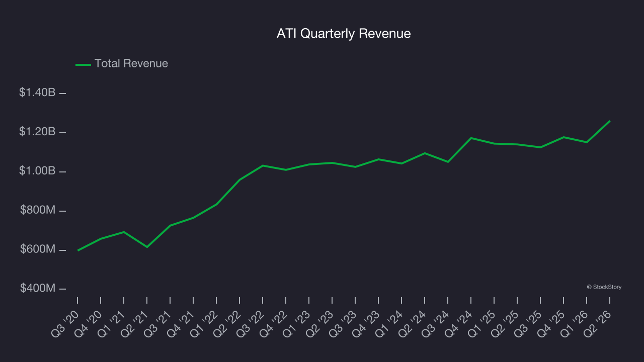 ATI Quarterly Revenue