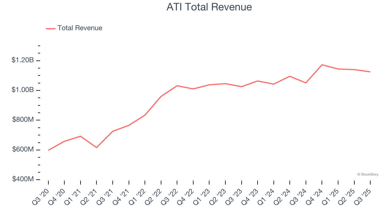 ATI Total Revenue