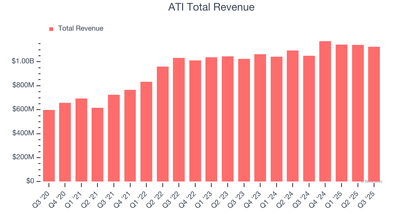 ATI Total Revenue