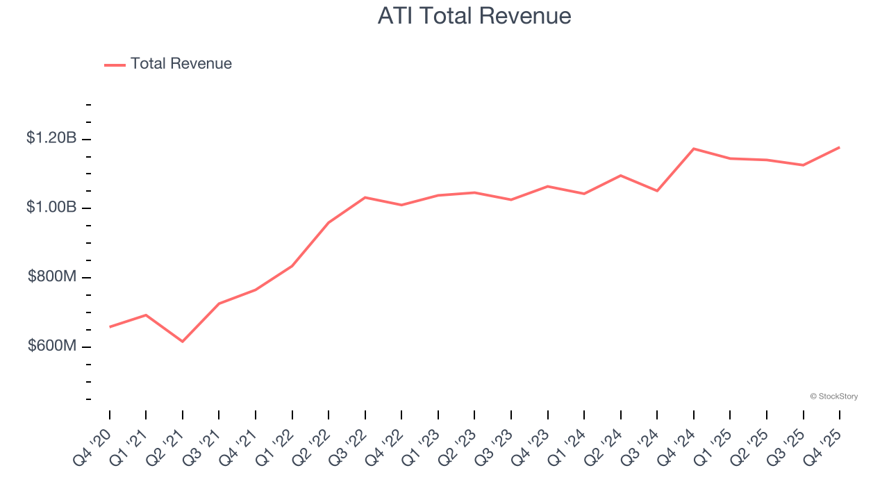 ATI Total Revenue