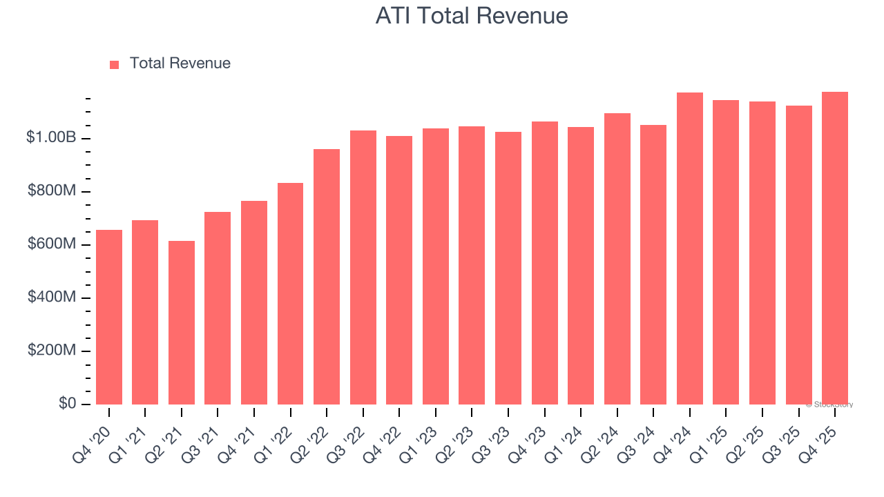 ATI Total Revenue