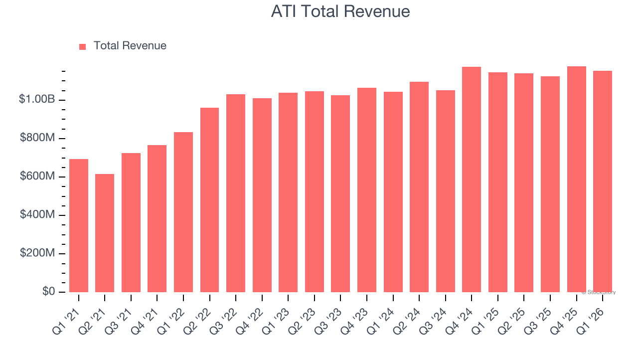 ATI Total Revenue