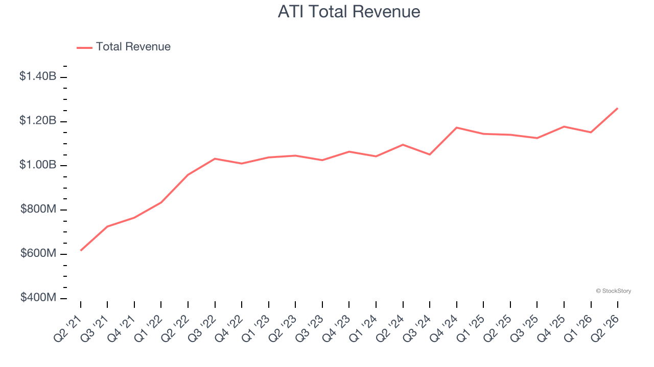 ATI Total Revenue