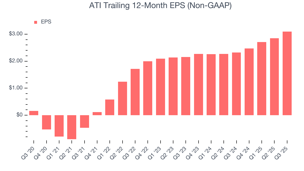ATI Trailing 12-Month EPS (Non-GAAP)