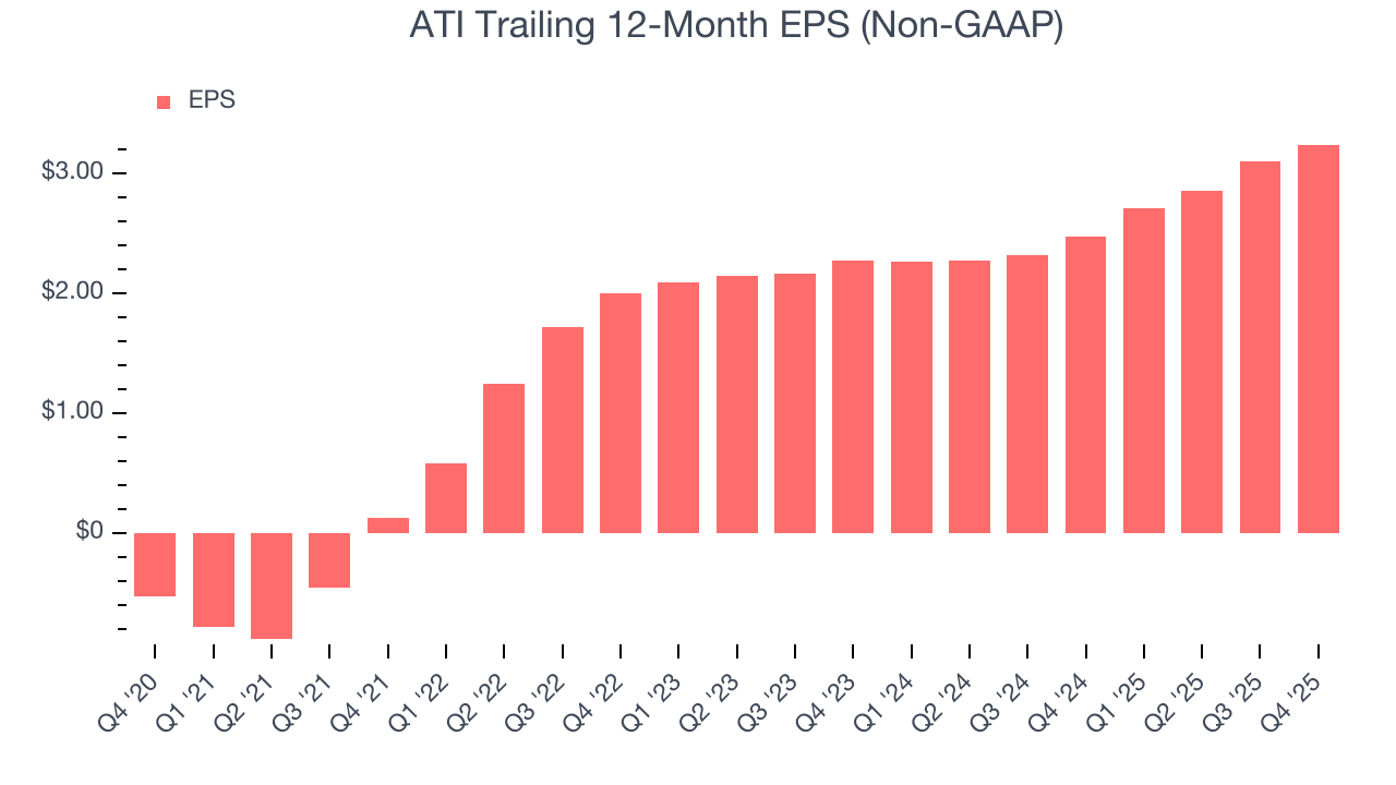 ATI Trailing 12-Month EPS (Non-GAAP)