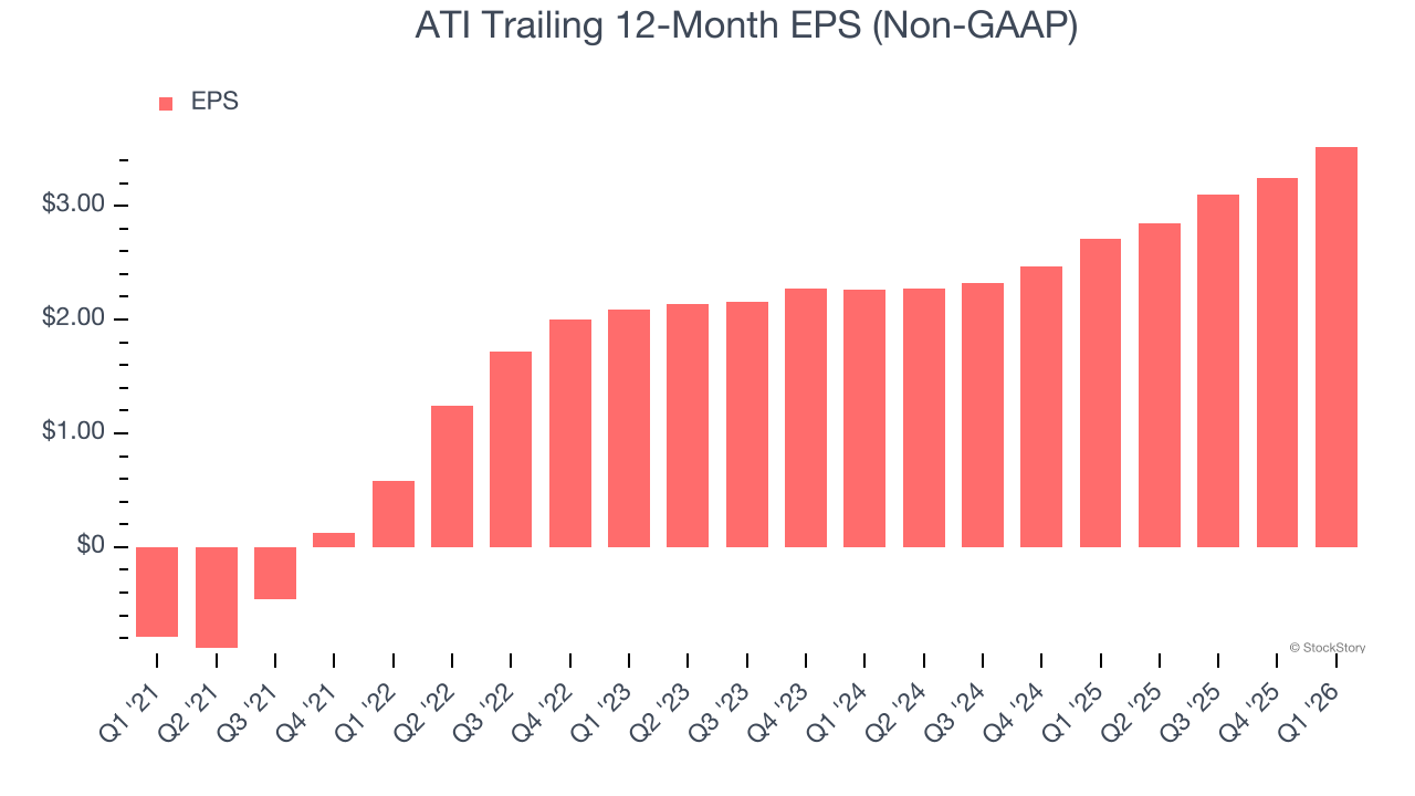 ATI Trailing 12-Month EPS (Non-GAAP)