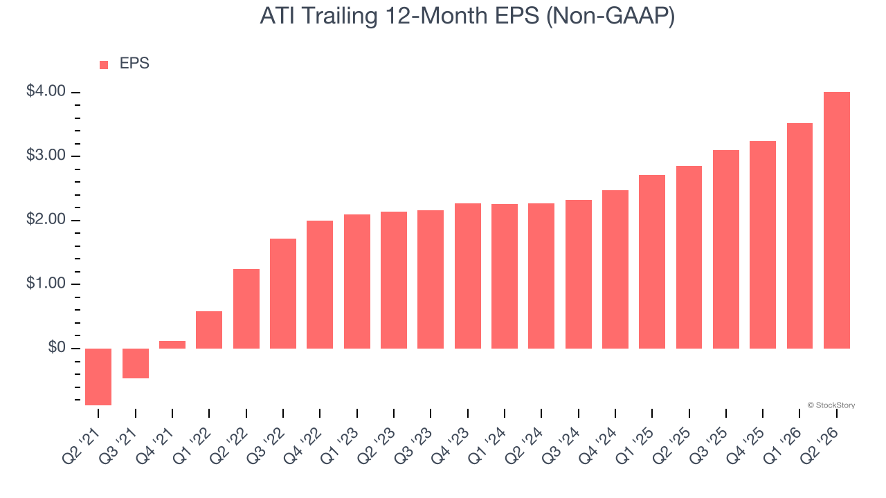 ATI Trailing 12-Month EPS (Non-GAAP)