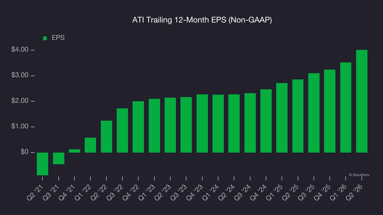 ATI Trailing 12-Month EPS (Non-GAAP)