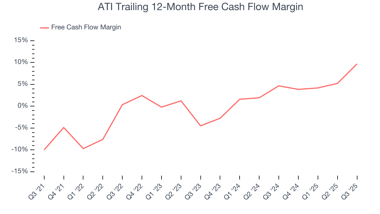 ATI Trailing 12-Month Free Cash Flow Margin