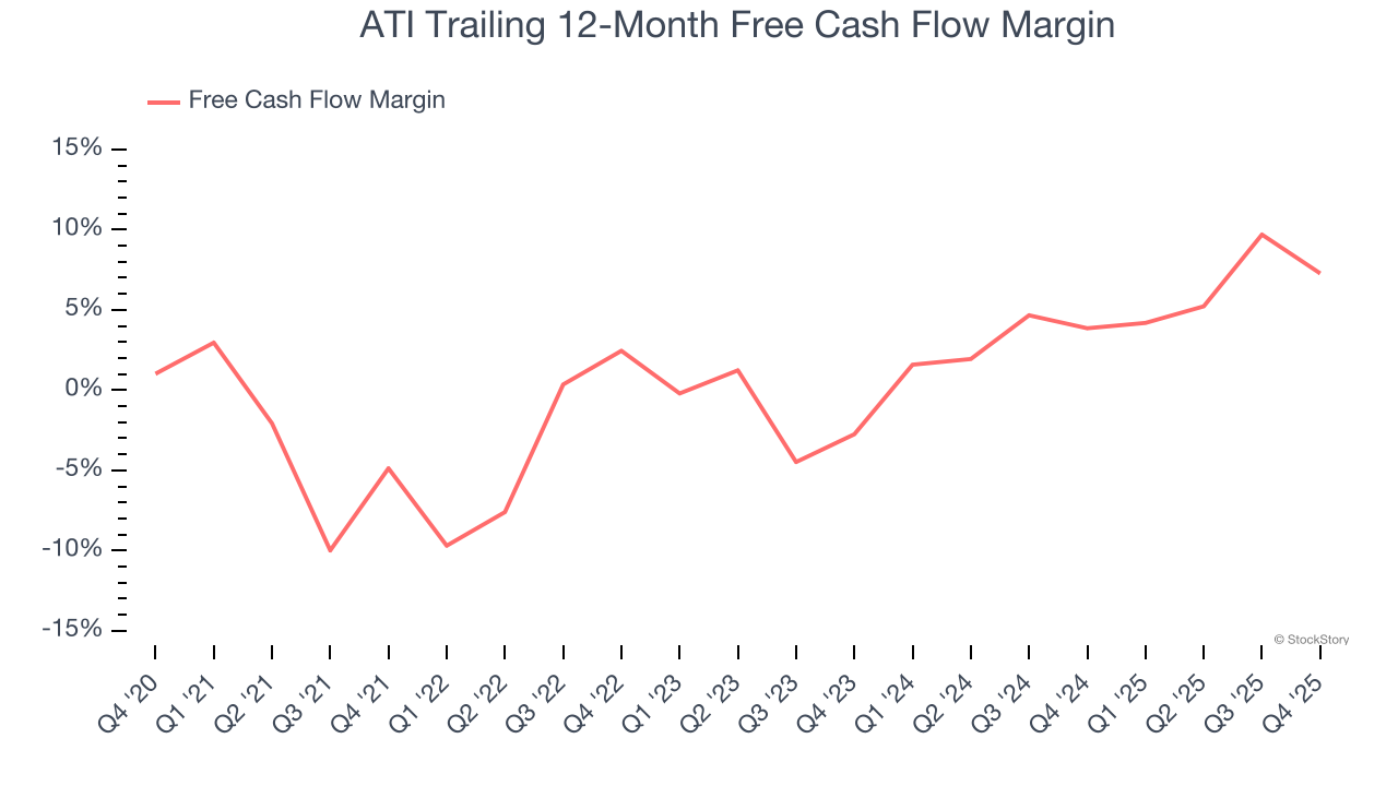 ATI Trailing 12-Month Free Cash Flow Margin