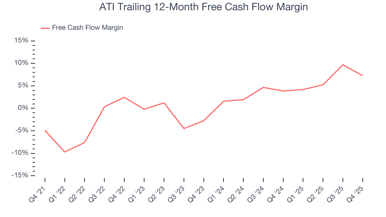ATI Trailing 12-Month Free Cash Flow Margin