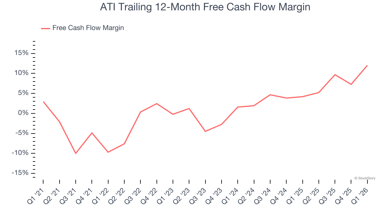 ATI Trailing 12-Month Free Cash Flow Margin