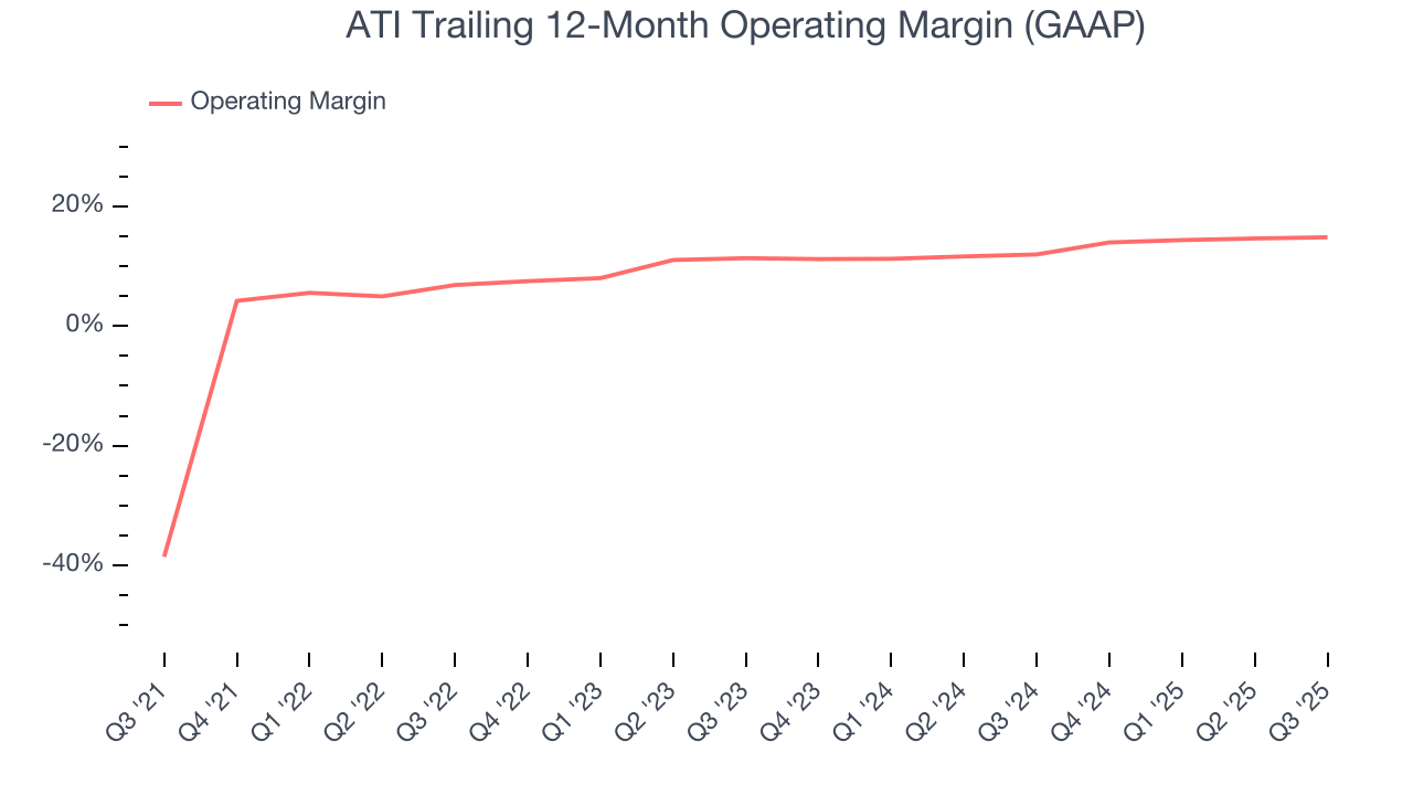 ATI Trailing 12-Month Operating Margin (GAAP)