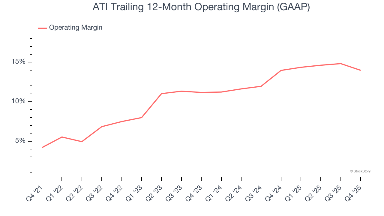 ATI Trailing 12-Month Operating Margin (GAAP)