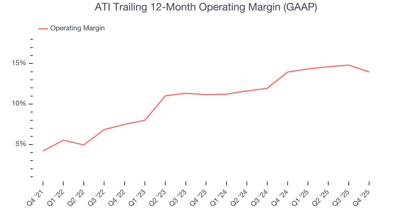 ATI Trailing 12-Month Operating Margin (GAAP)