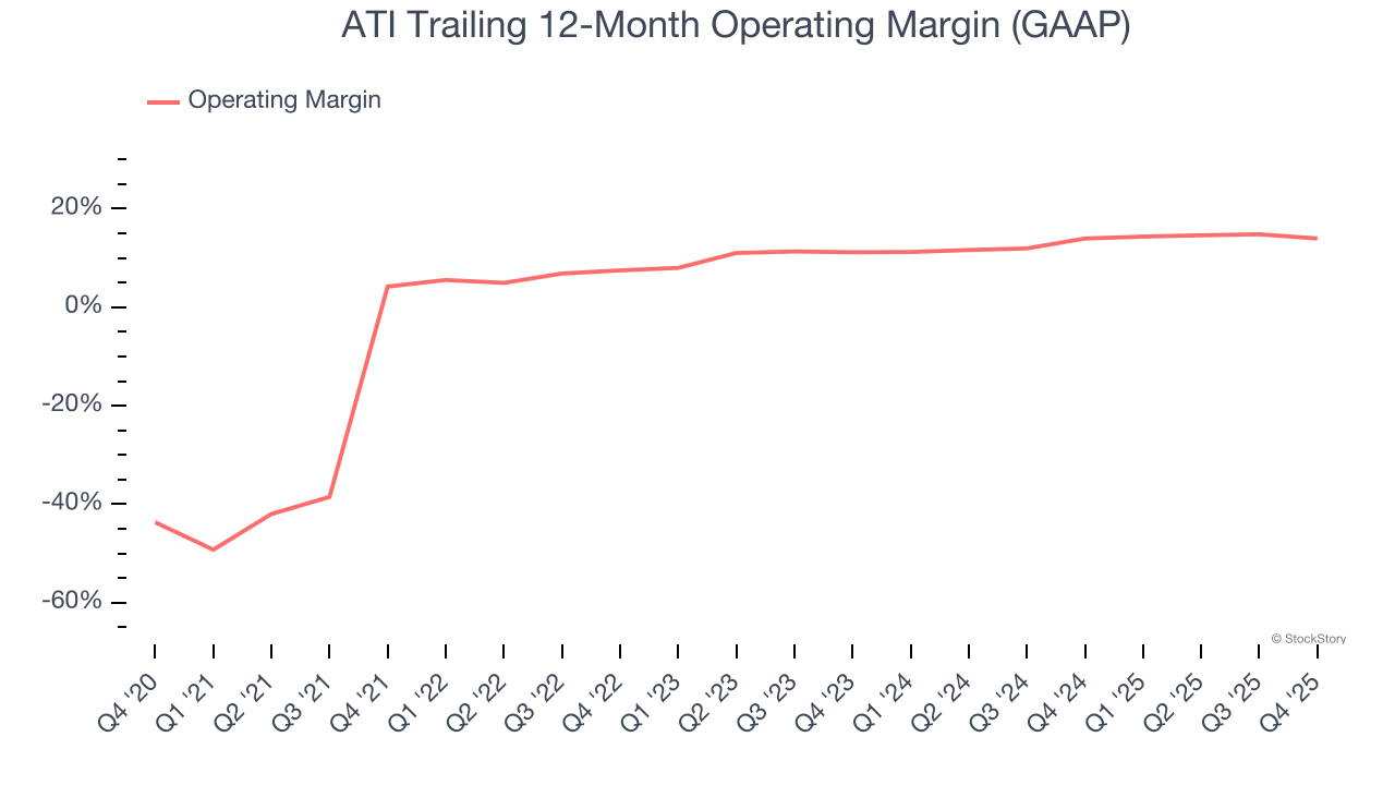 ATI Trailing 12-Month Operating Margin (GAAP)