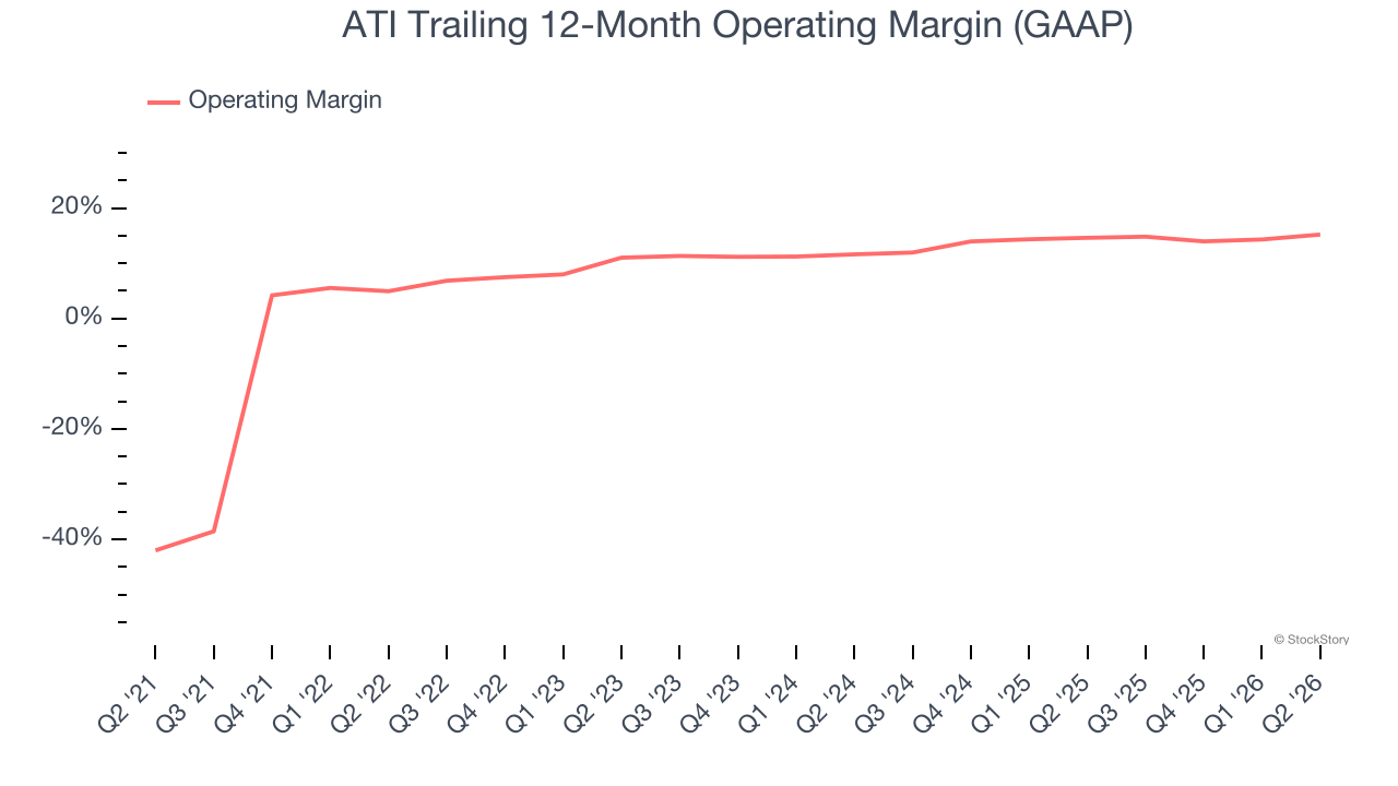 ATI Trailing 12-Month Operating Margin (GAAP)