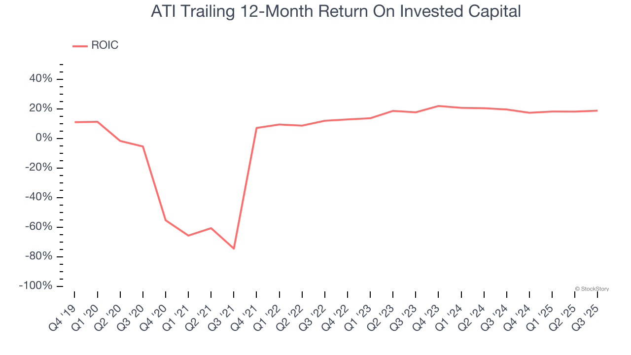 ATI Trailing 12-Month Return On Invested Capital