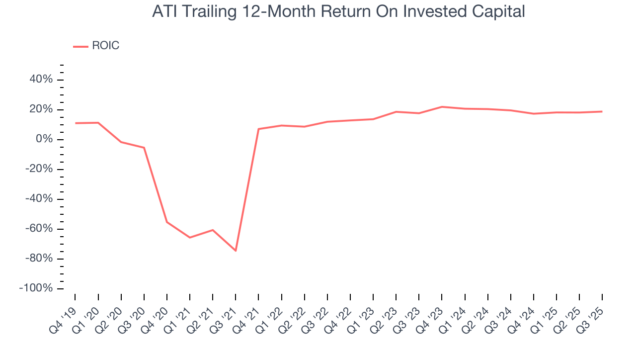 ATI Trailing 12-Month Return On Invested Capital