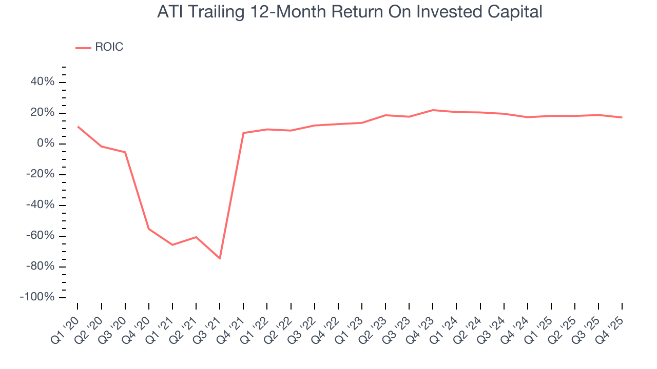 ATI Trailing 12-Month Return On Invested Capital