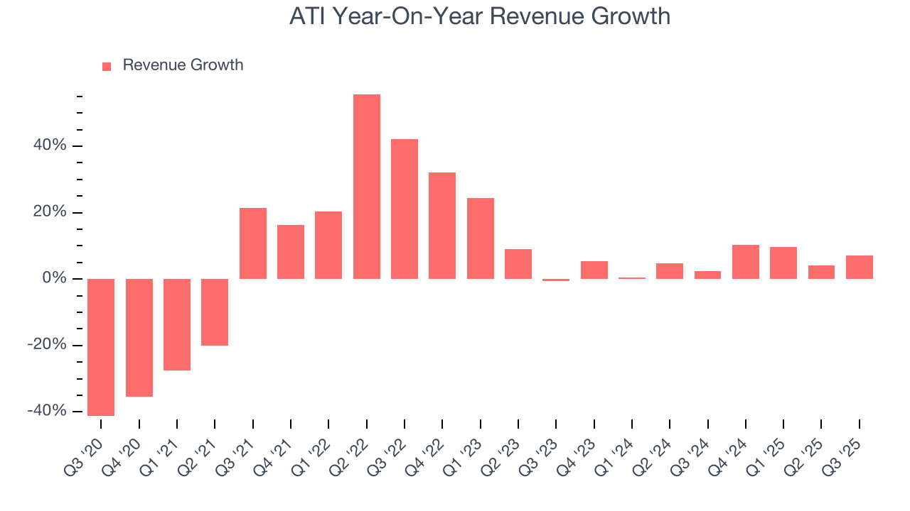 ATI Year-On-Year Revenue Growth