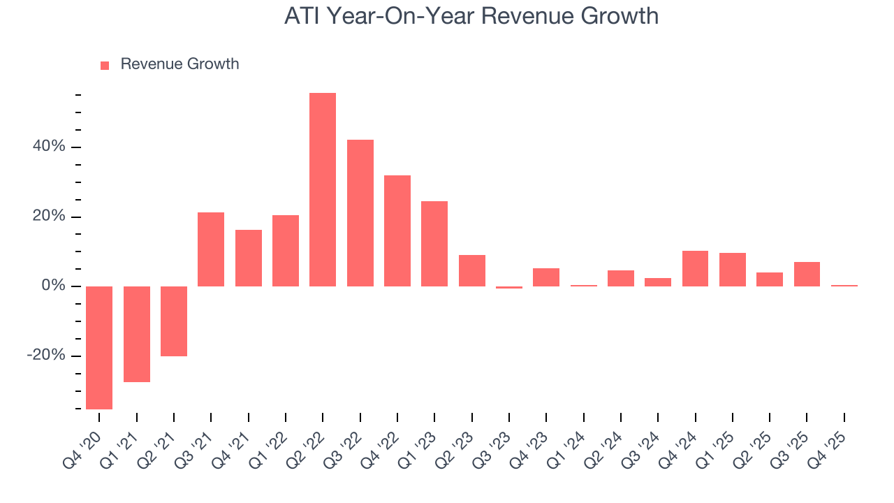 ATI Year-On-Year Revenue Growth