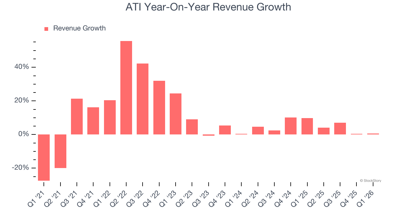 ATI Year-On-Year Revenue Growth