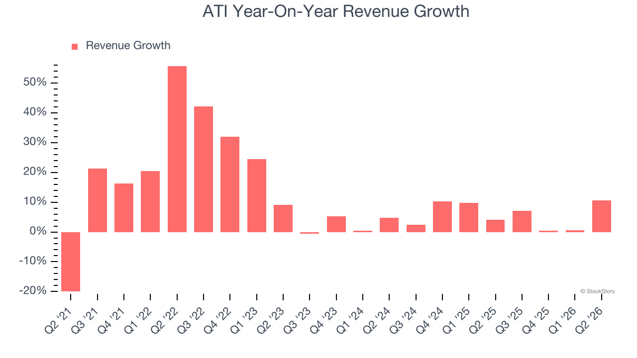 ATI Year-On-Year Revenue Growth