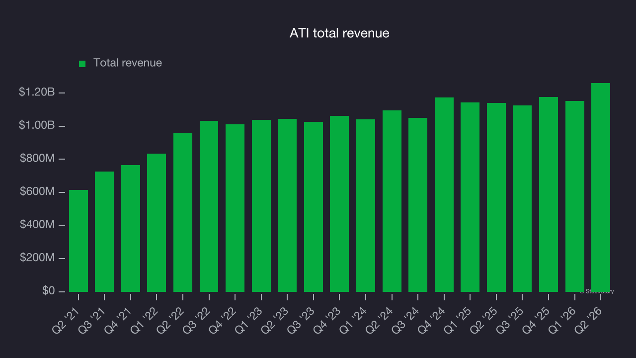 ATI total revenue