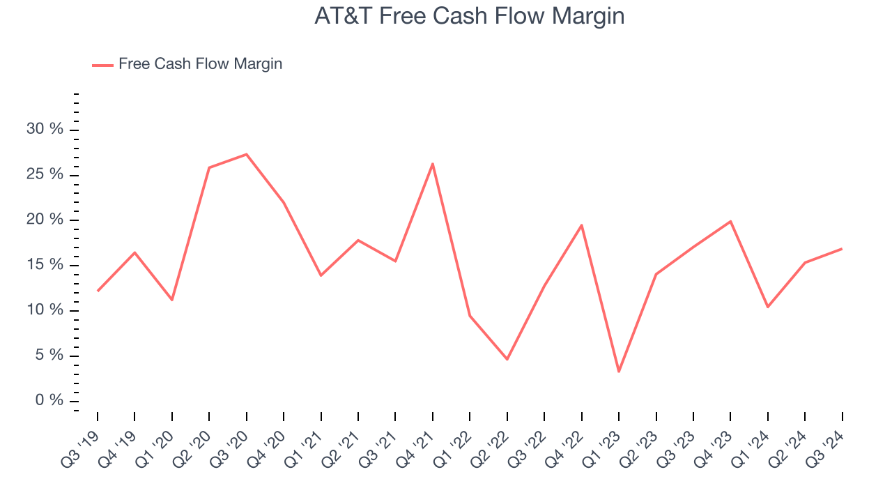 AT&T Free Cash Flow Margin