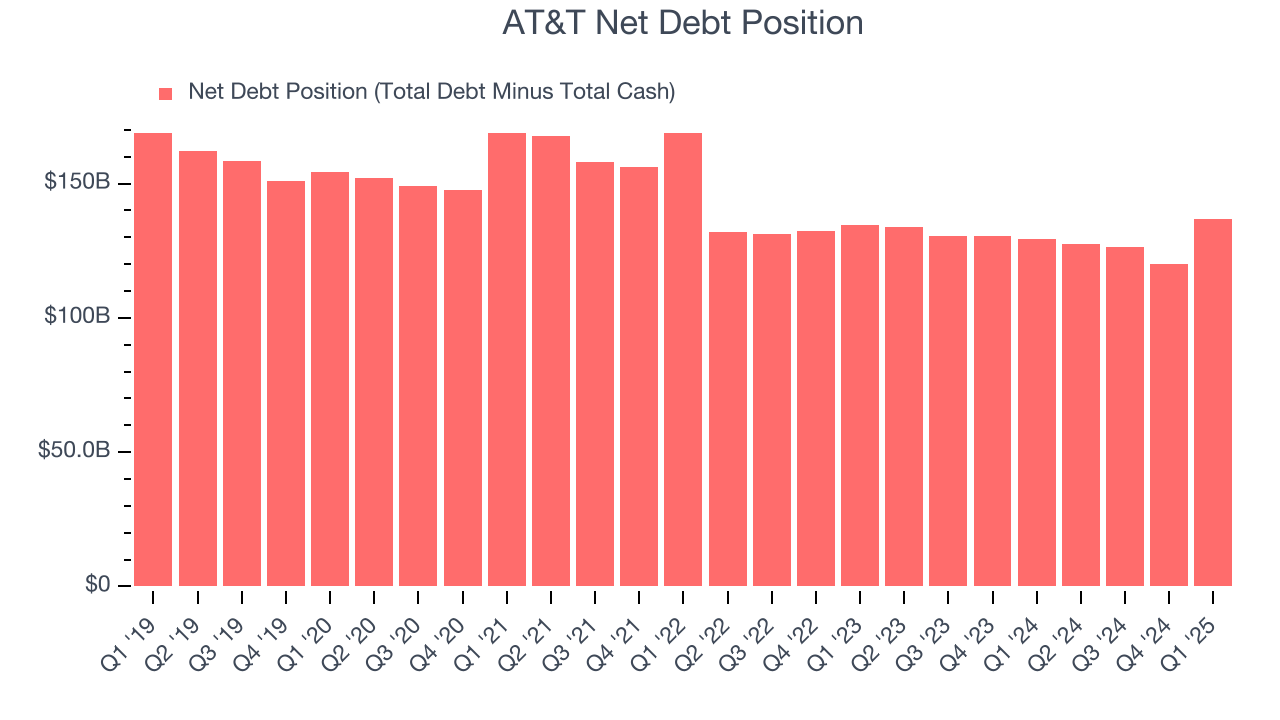 AT&T Net Debt Position