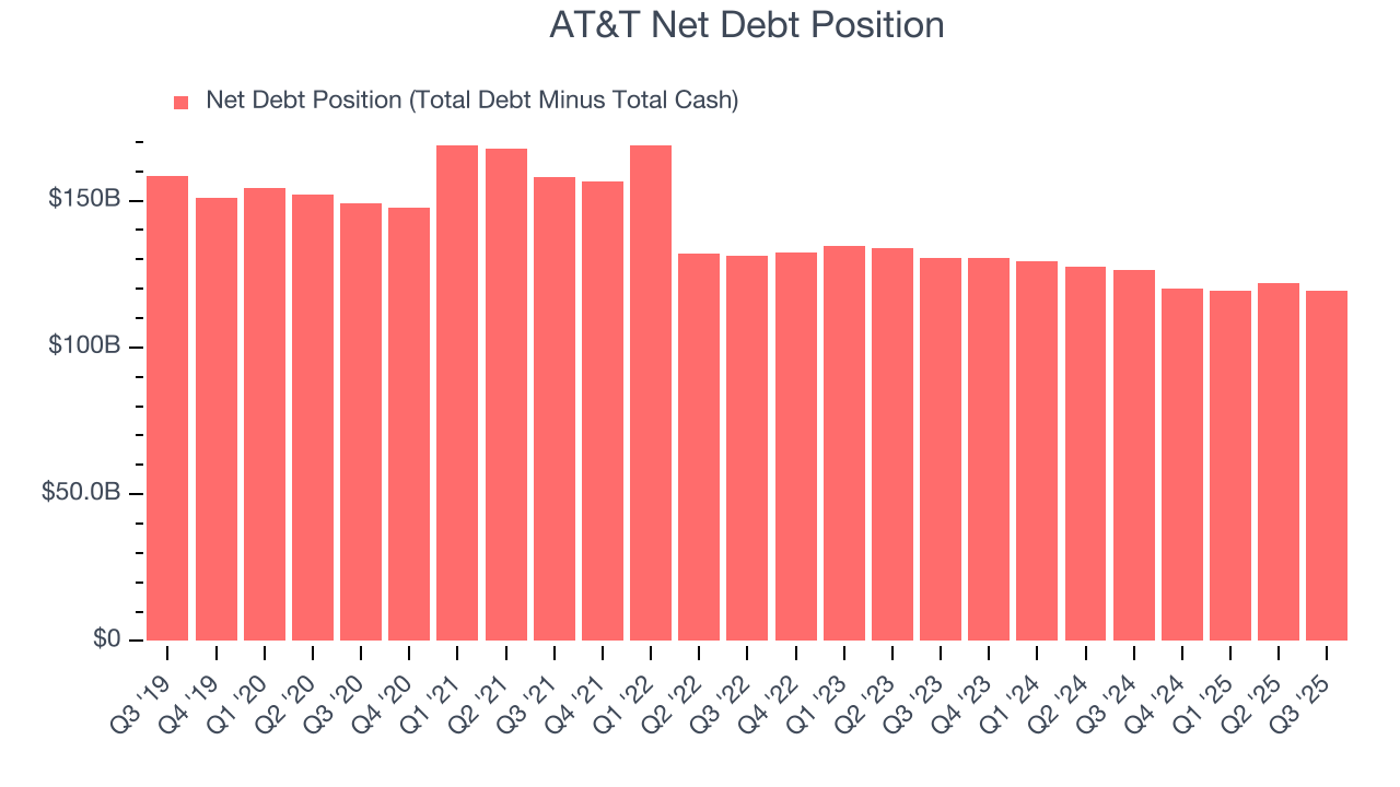 AT&T Net Debt Position