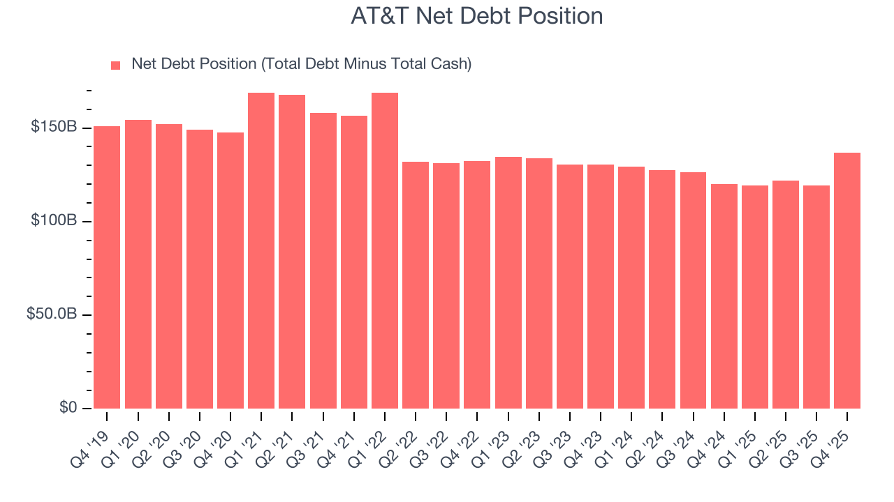 AT&T Net Debt Position