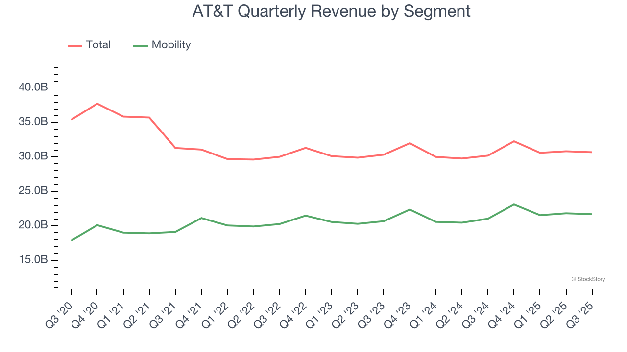 AT&T Quarterly Revenue by Segment